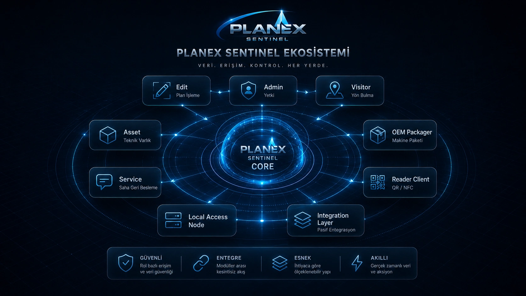 Planex Sentinel Core merkezli modüler ürün ailesi; offline yön bulma, konum belirleme, güvenli paketleme ve entegrasyon arayüzü.